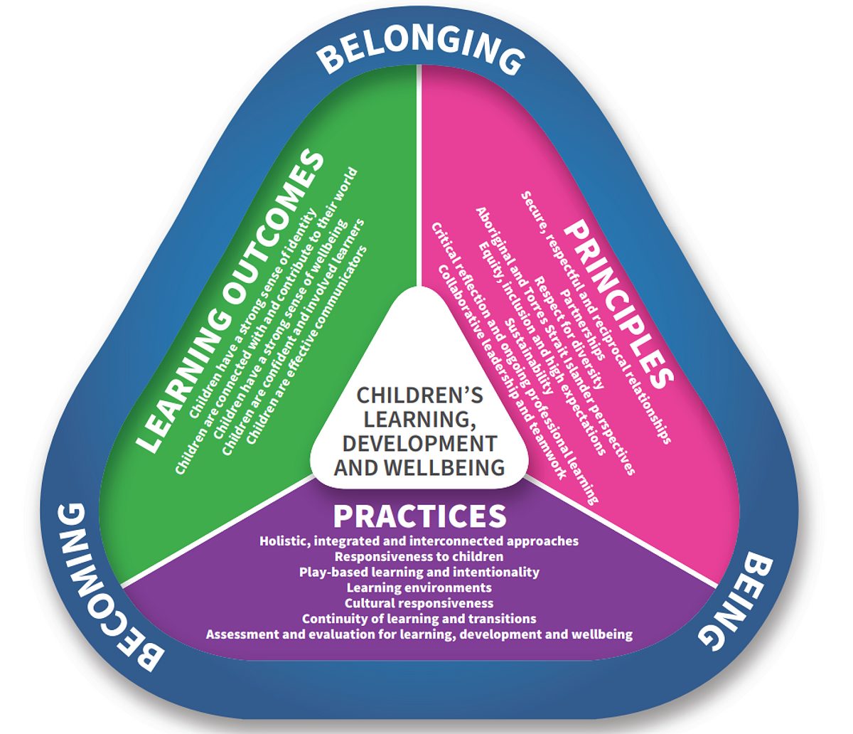 Early Years Learning Framework | E4L