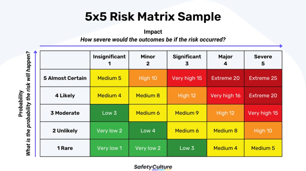 5x5 Risk Matrix: Importance and Examples | SafetyCulture 